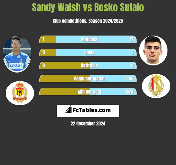 Sandy Walsh vs Bosko Sutalo h2h player stats