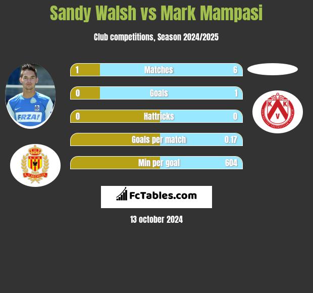 Sandy Walsh vs Mark Mampasi h2h player stats