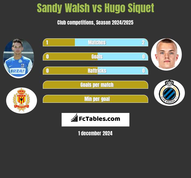 Sandy Walsh vs Hugo Siquet h2h player stats