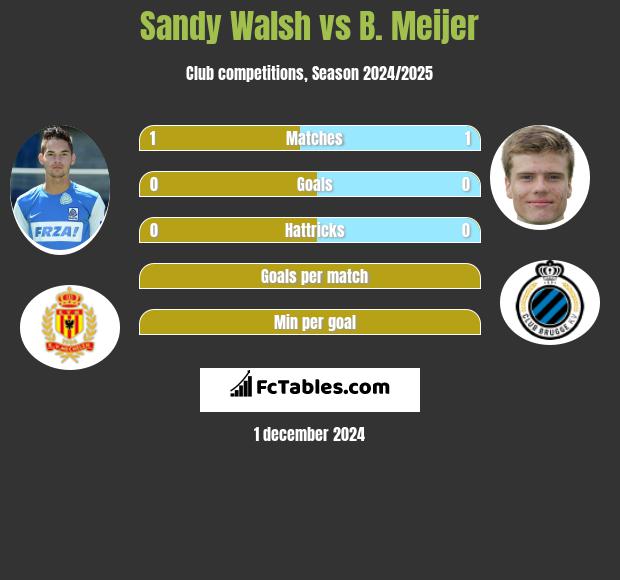 Sandy Walsh vs B. Meijer h2h player stats