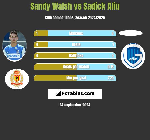 Sandy Walsh vs Sadick Aliu h2h player stats