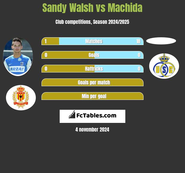 Sandy Walsh vs Machida h2h player stats