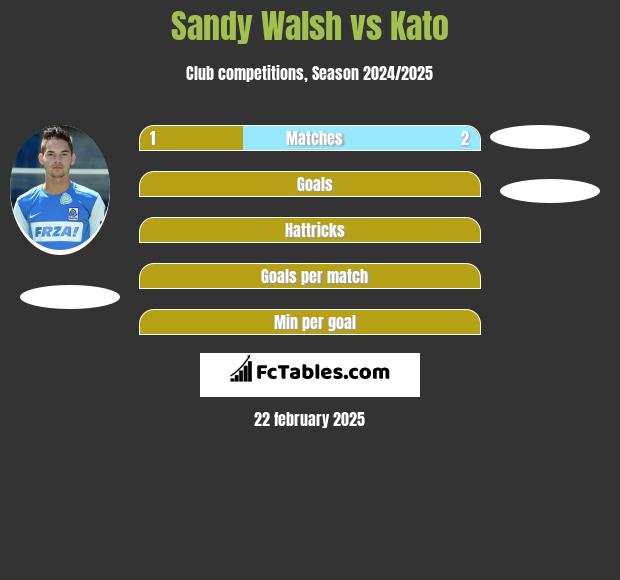 Sandy Walsh vs Kato h2h player stats