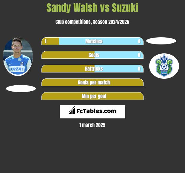 Sandy Walsh vs Suzuki h2h player stats