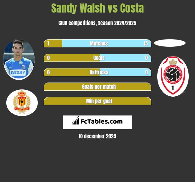 Sandy Walsh vs Costa h2h player stats