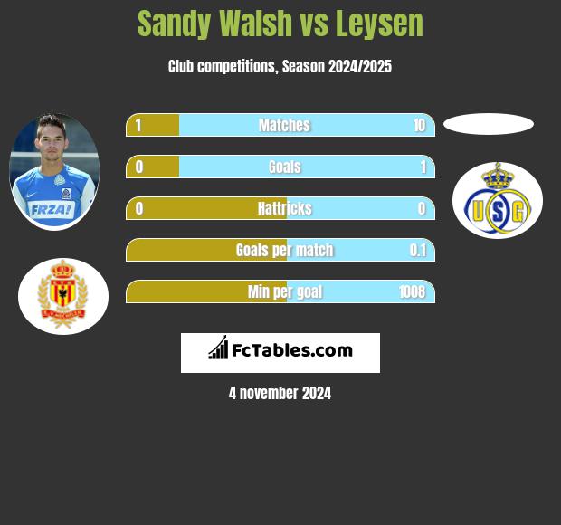 Sandy Walsh vs Leysen h2h player stats