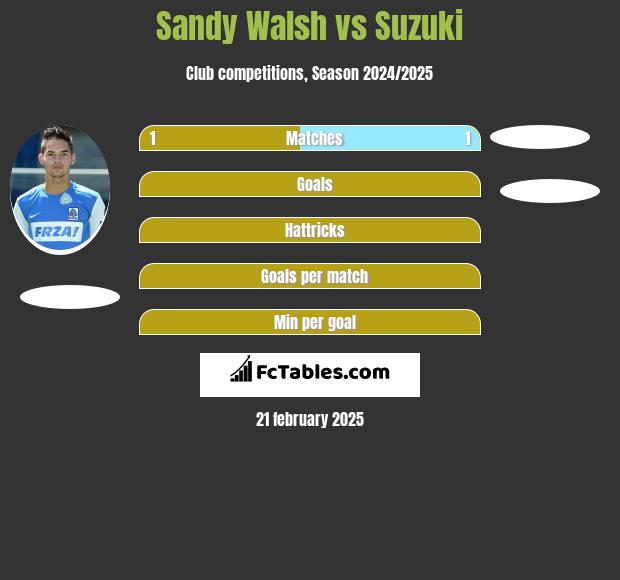 Sandy Walsh vs Suzuki h2h player stats