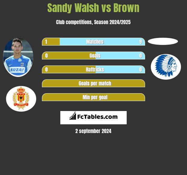 Sandy Walsh vs Brown h2h player stats