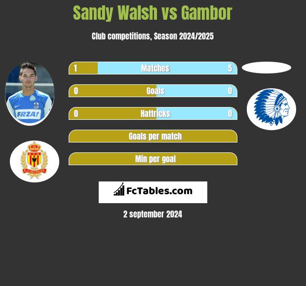 Sandy Walsh vs Gambor h2h player stats