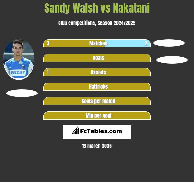 Sandy Walsh vs Nakatani h2h player stats