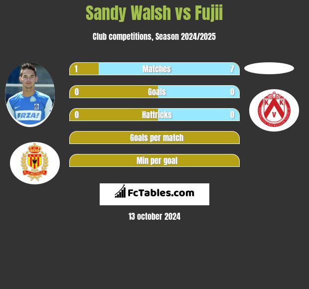 Sandy Walsh vs Fujii h2h player stats