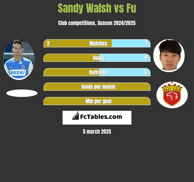 Sandy Walsh vs Fu h2h player stats