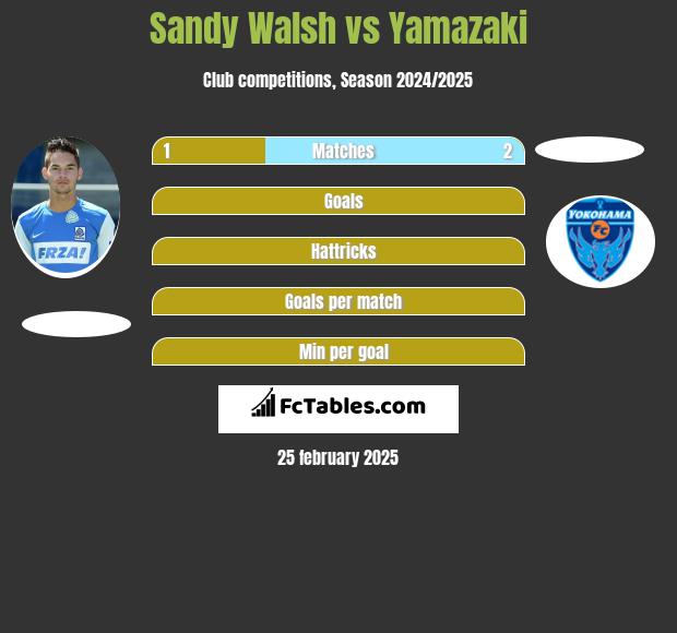 Sandy Walsh vs Yamazaki h2h player stats