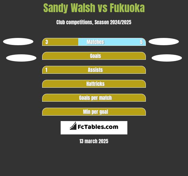 Sandy Walsh vs Fukuoka h2h player stats