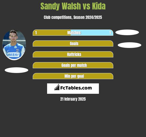 Sandy Walsh vs Kida h2h player stats