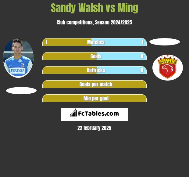 Sandy Walsh vs Ming h2h player stats