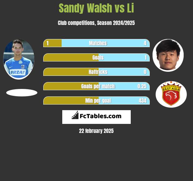 Sandy Walsh vs Li h2h player stats