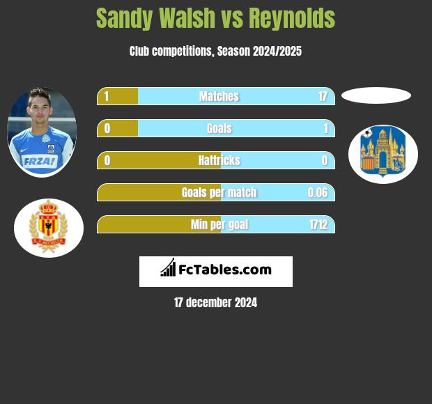 Sandy Walsh vs Reynolds h2h player stats