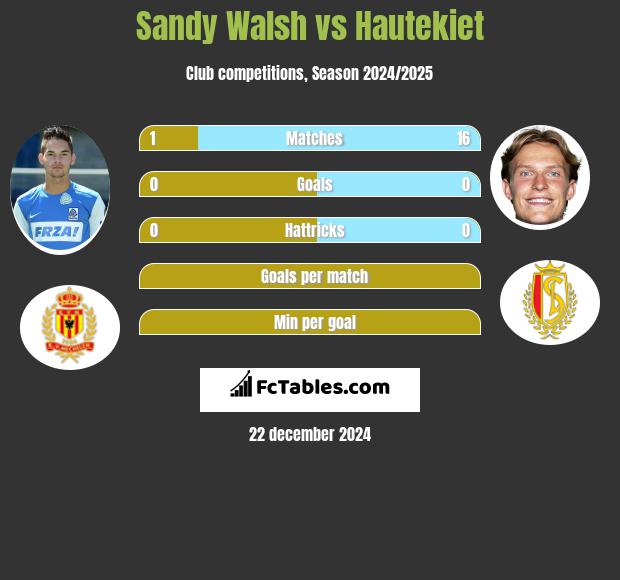 Sandy Walsh vs Hautekiet h2h player stats