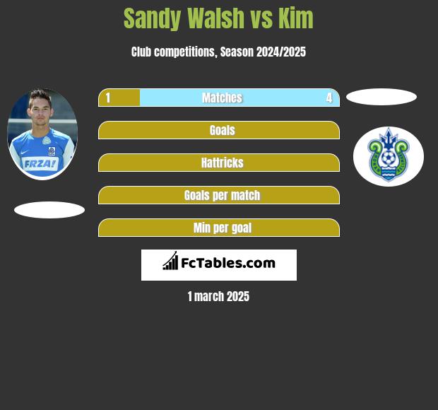 Sandy Walsh vs Kim h2h player stats