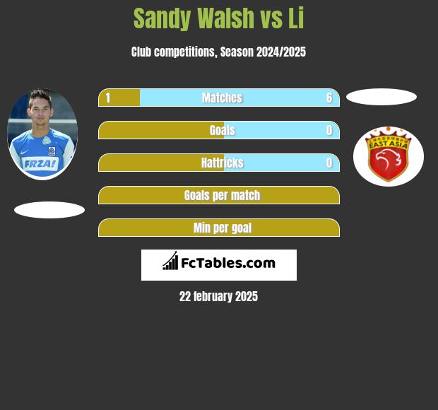 Sandy Walsh vs Li h2h player stats