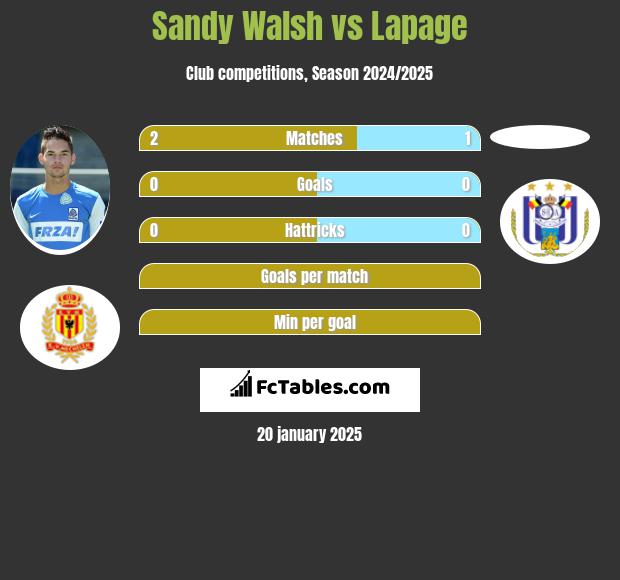 Sandy Walsh vs Lapage h2h player stats