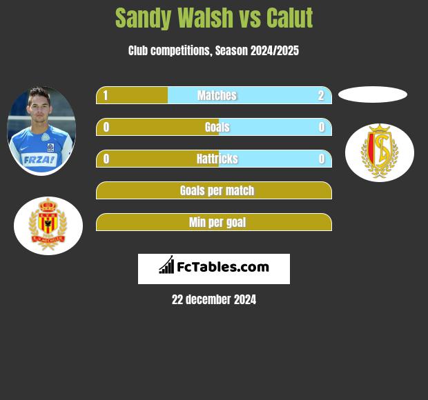 Sandy Walsh vs Calut h2h player stats