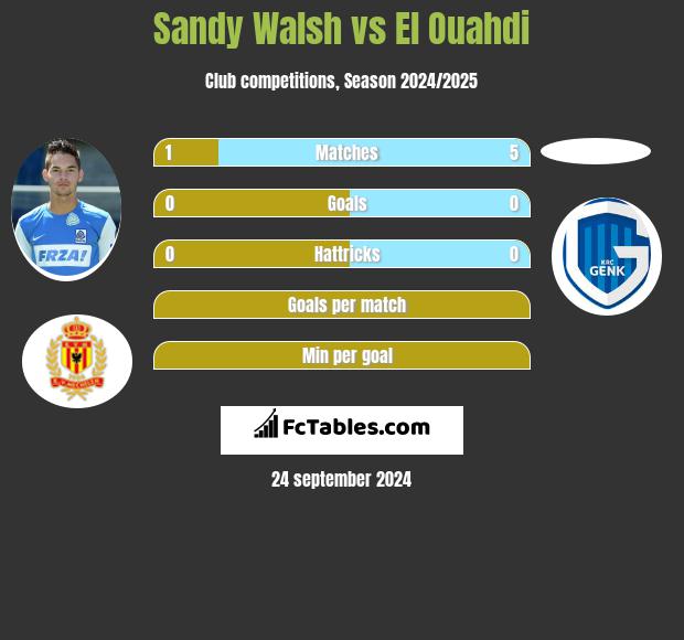 Sandy Walsh vs El Ouahdi h2h player stats