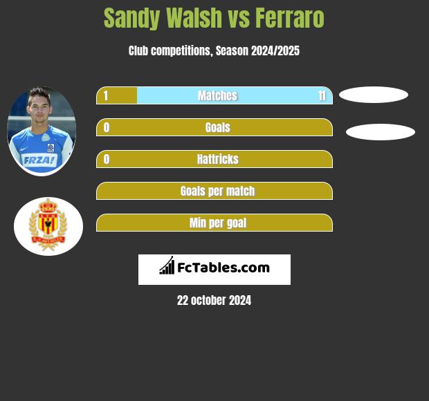 Sandy Walsh vs Ferraro h2h player stats