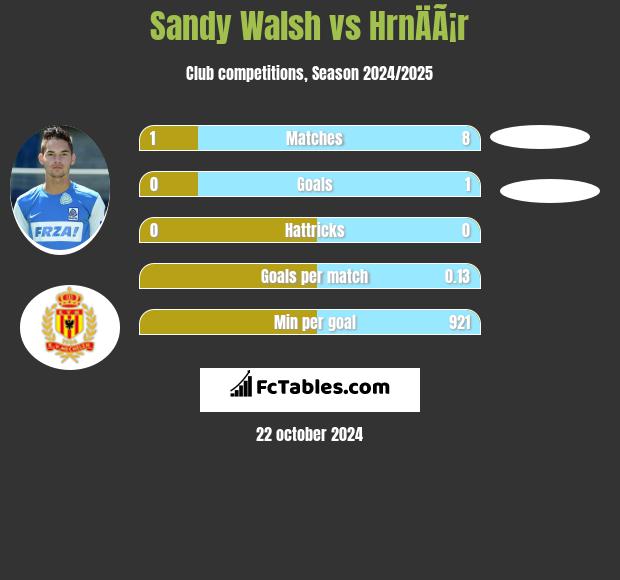 Sandy Walsh vs HrnÄÃ¡r h2h player stats