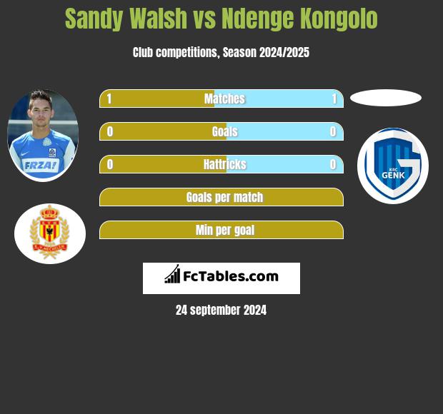 Sandy Walsh vs Ndenge Kongolo h2h player stats