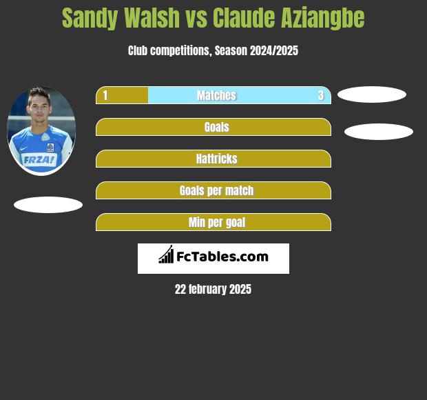 Sandy Walsh vs Claude Aziangbe h2h player stats