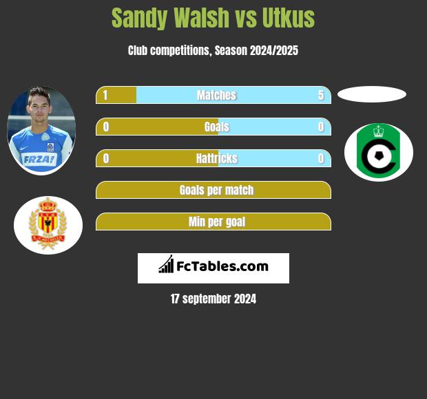 Sandy Walsh vs Utkus h2h player stats