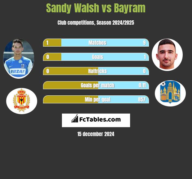 Sandy Walsh vs Bayram h2h player stats