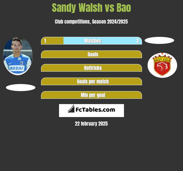 Sandy Walsh vs Bao h2h player stats