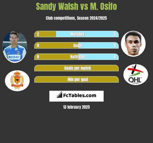 Sandy Walsh vs M. Osifo h2h player stats