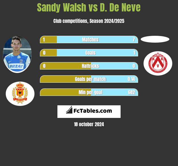 Sandy Walsh vs D. De Neve h2h player stats