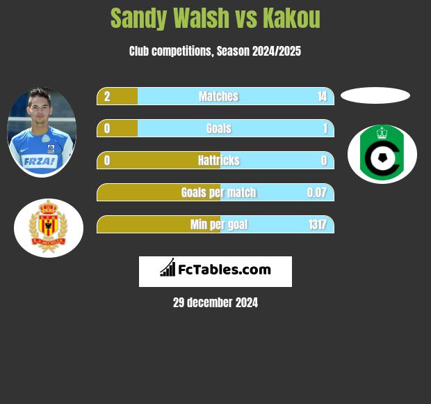 Sandy Walsh vs Kakou h2h player stats