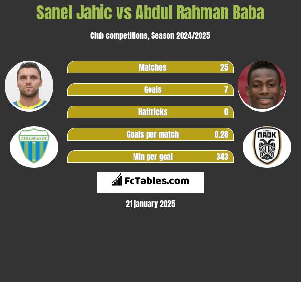 Sanel Jahic vs Abdul Baba h2h player stats