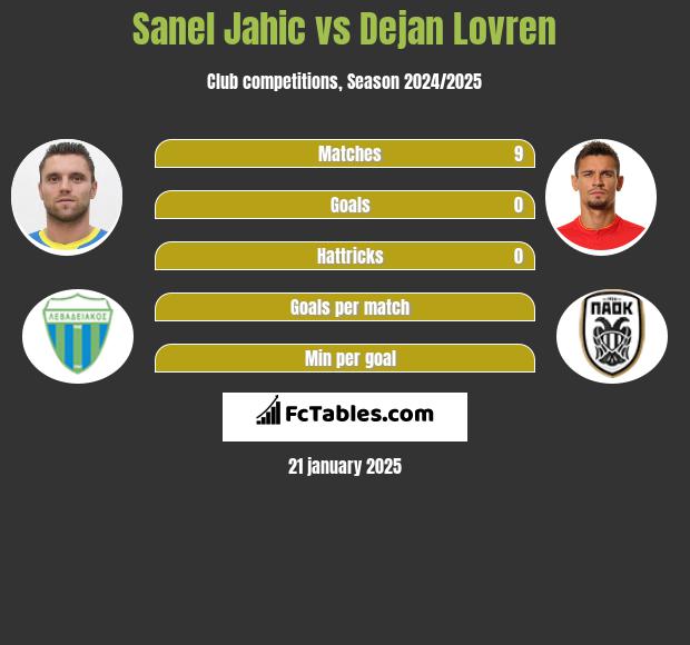 Sanel Jahic vs Dejan Lovren h2h player stats