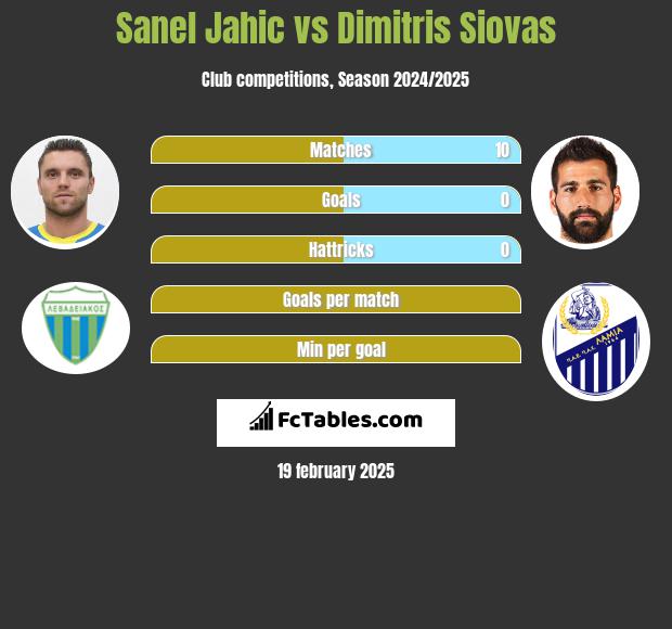 Sanel Jahic vs Dimitris Siovas h2h player stats