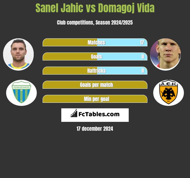 Sanel Jahic vs Domagoj Vida h2h player stats