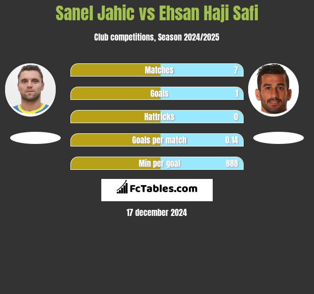 Sanel Jahic vs Ehsan Haji Safi h2h player stats