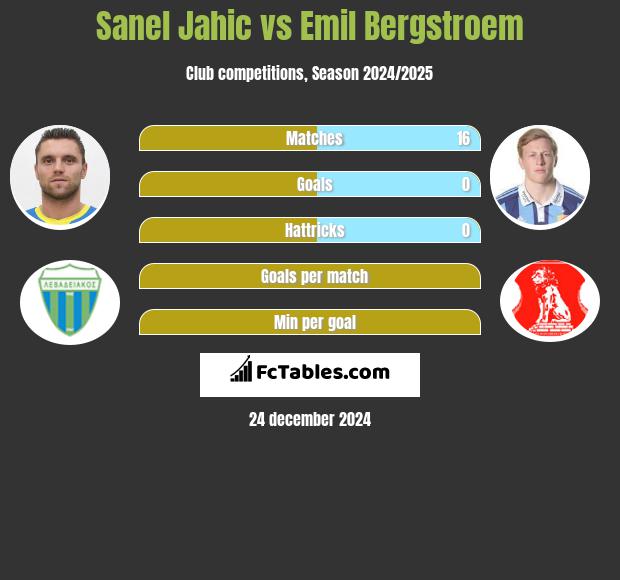 Sanel Jahic vs Emil Bergstroem h2h player stats