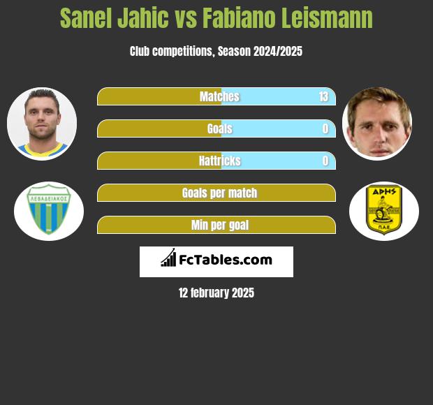 Sanel Jahic vs Fabiano Leismann h2h player stats