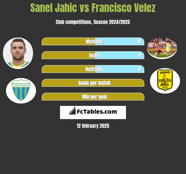 Sanel Jahic vs Francisco Velez h2h player stats