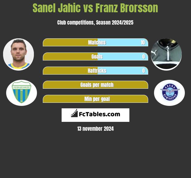 Sanel Jahic vs Franz Brorsson h2h player stats