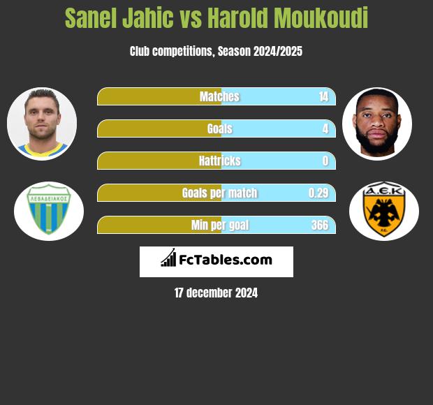 Sanel Jahic vs Harold Moukoudi h2h player stats