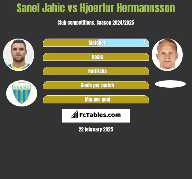 Sanel Jahic vs Hjoertur Hermannsson h2h player stats