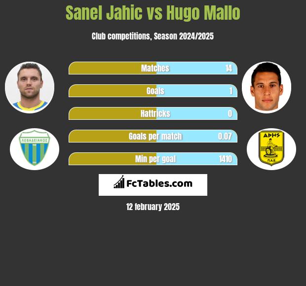 Sanel Jahic vs Hugo Mallo h2h player stats